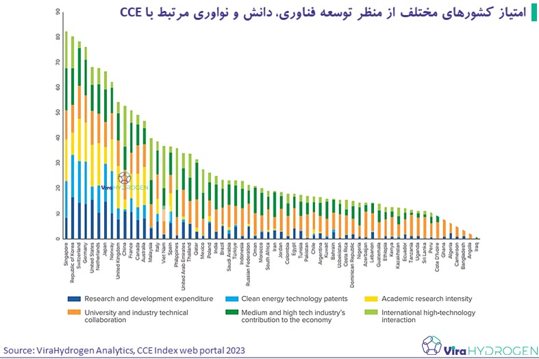 امتیاز کشور‌های مختلف از منظر توسعه فناوری، دانش و نواوری مرتبط با CCE