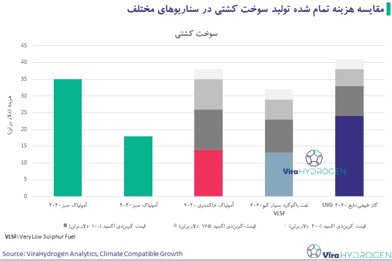 مقایسه هزینه تمام شده تولید سوخت کشتی در سناریوهای مختلف