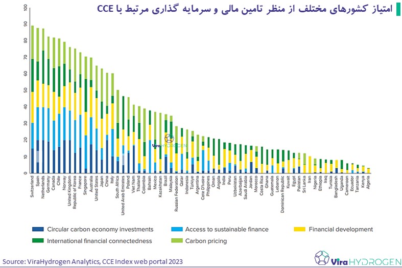 امتیاز کشور‌های مختلف از منظر تامین مالی و سرمایه گذاری مرتبط با CCE