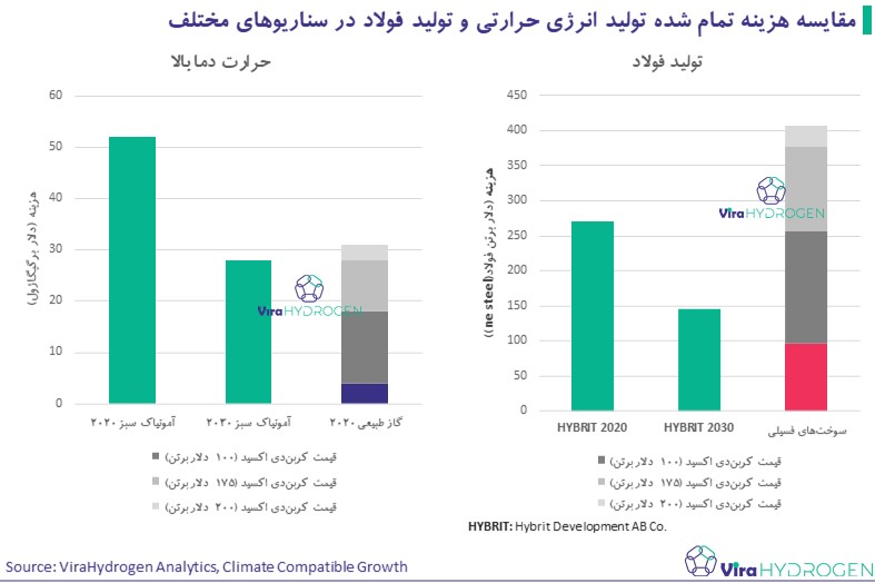 مقایسه هزینه تمام شده تولید انرژی حرارتی و تولید فولاد در سناریوهای مختلف