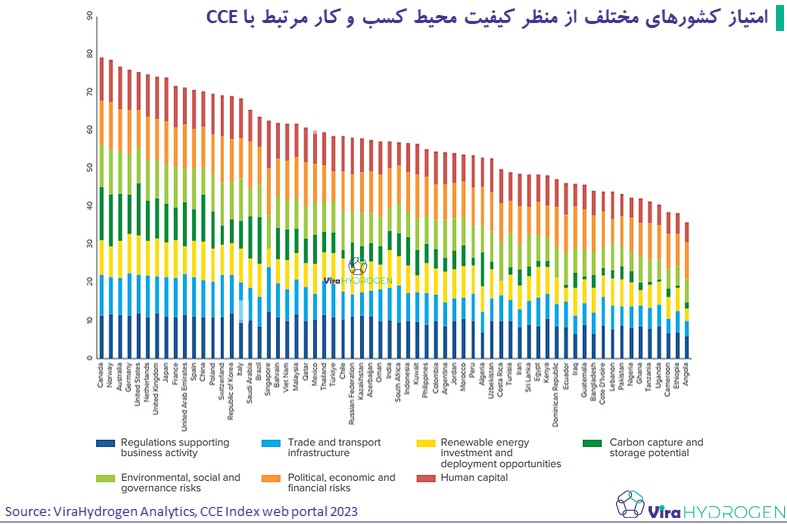 امتیاز کشور‌های مختلف از منظر کیفیت محیط کسب و کار مرتبط با CCE