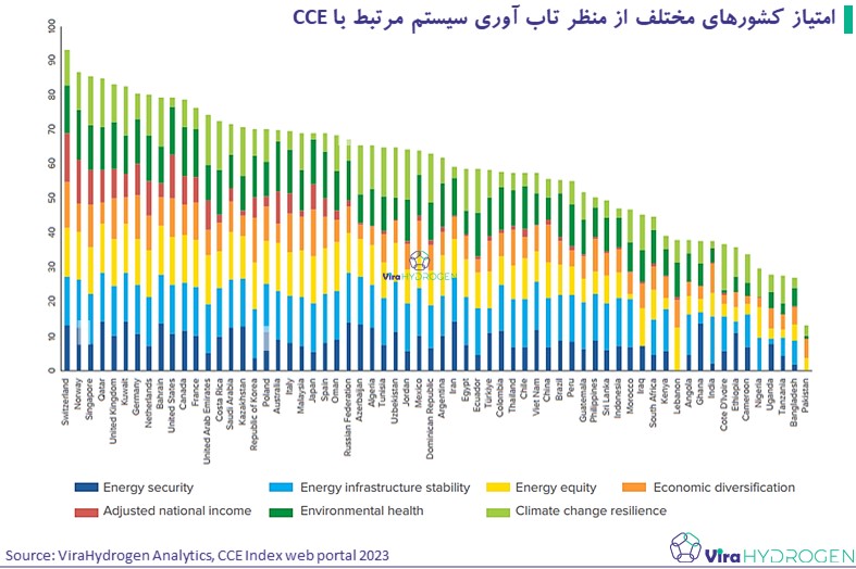 امتیاز کشور‌های مختلف از منظر تاب آوری سیستم مرتبط با CCE