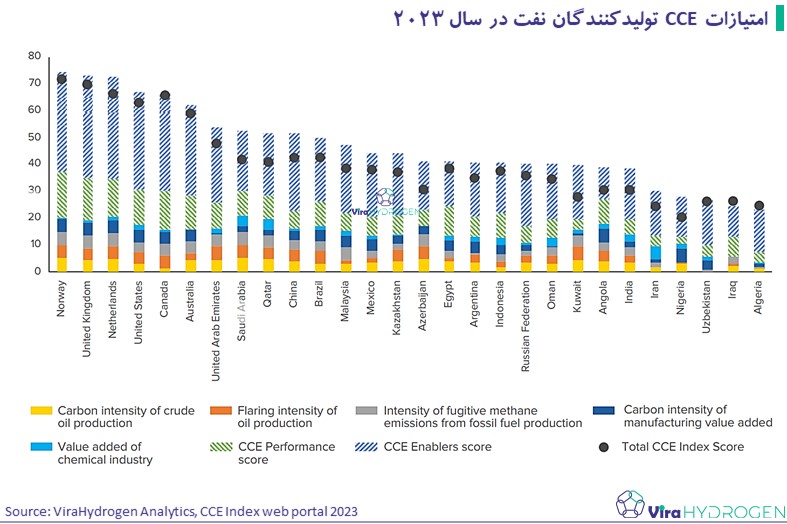 امتیازاتCCE تولیدکنندگان نفت در سال 2023