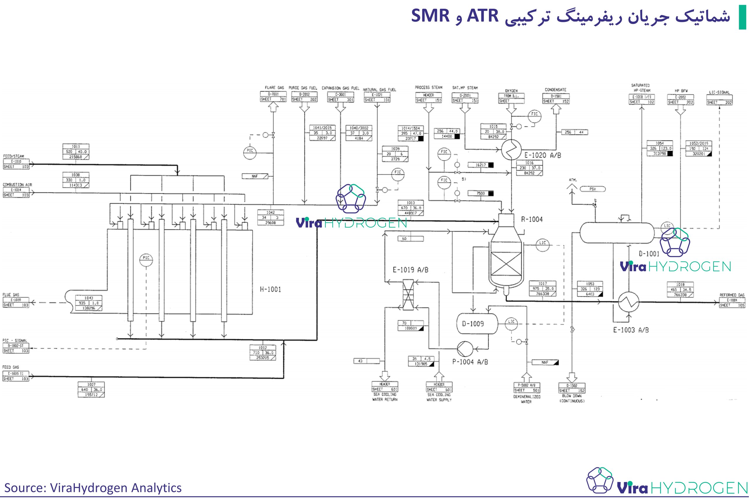 شماتیک جریان ریفرمینگ ترکیبی ATR و SMR