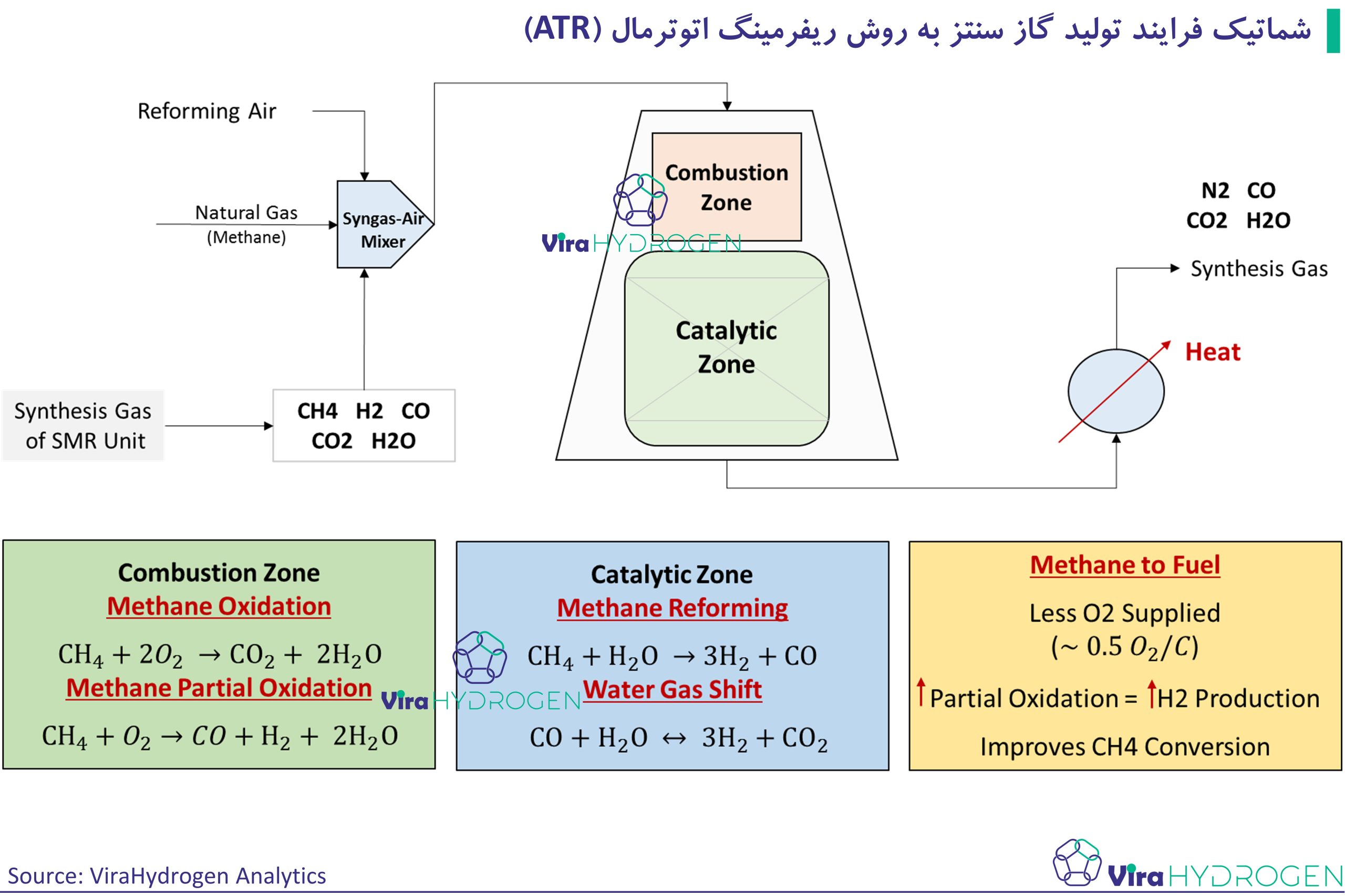 شماتیک فرایند تولید گاز سنتز به روش ریفرمینگ اتوترمال (ATR)