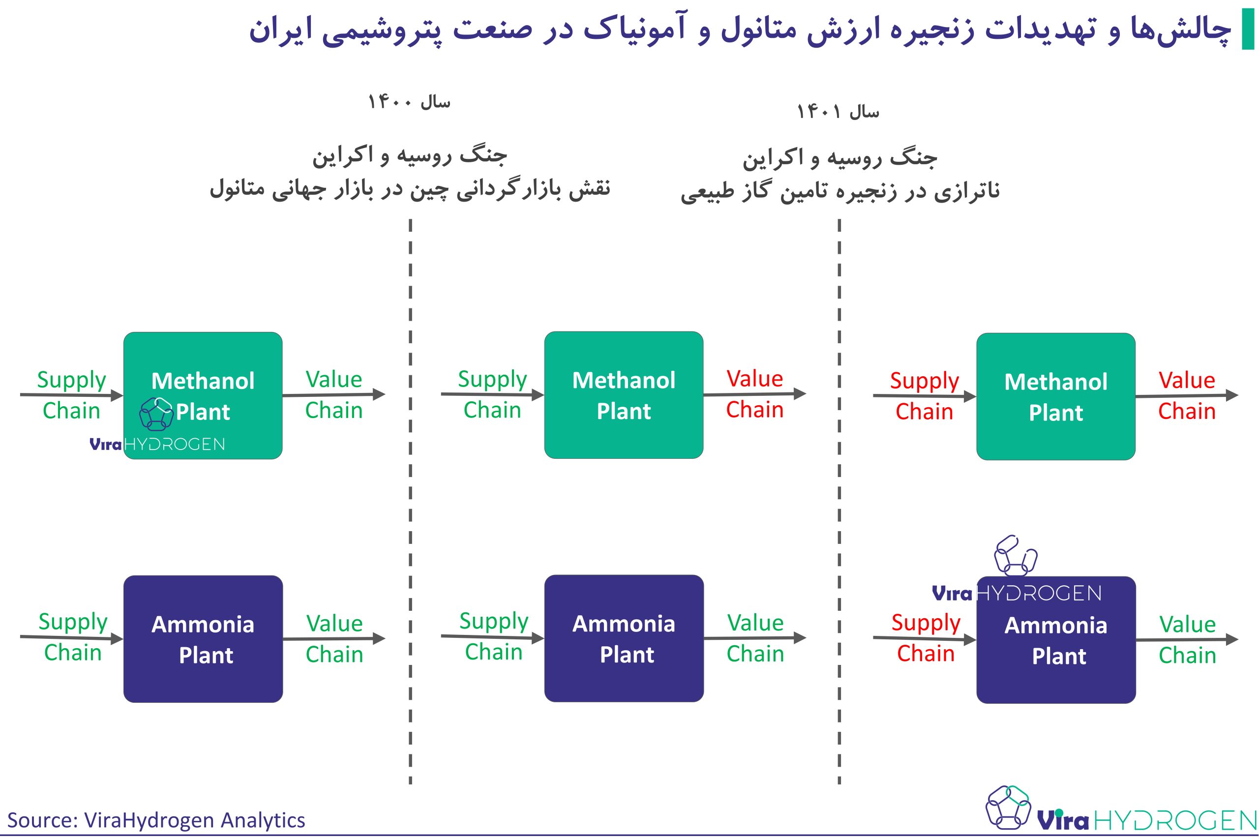 چالش‌ها و تهدیدات زنجیره ارزش متانول و آمونیاک در صنعت پتروشیمی ایران