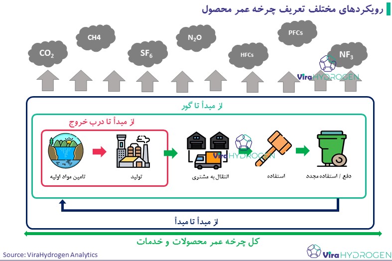 رویکرد‌های مختلف تعریف چرخه عمر محصول