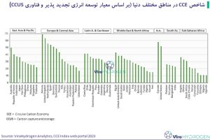 شاخص CCE در مناطق مختلف دنیا (بر اساس معیار توسعه انرژی تجدید پذیر و فناوری (CCUS