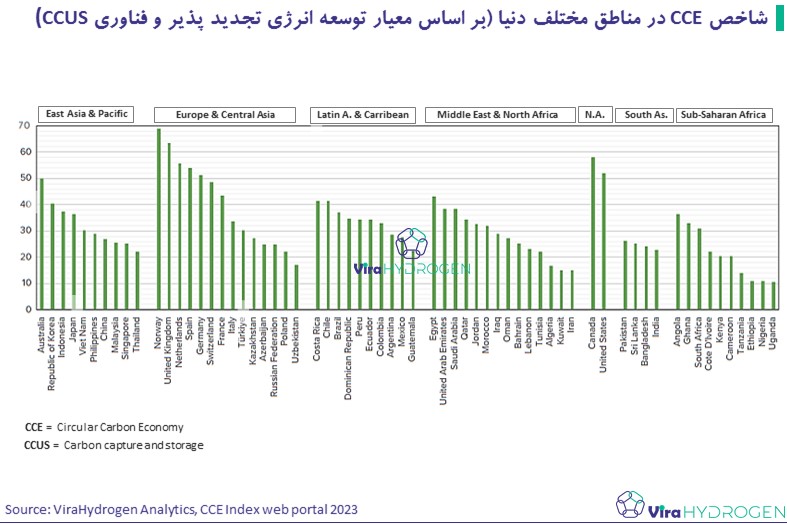 شاخص CCE در مناطق مختلف دنیا (بر اساس معیار توسعه انرژی تجدید پذیر و فناوری (CCUS 