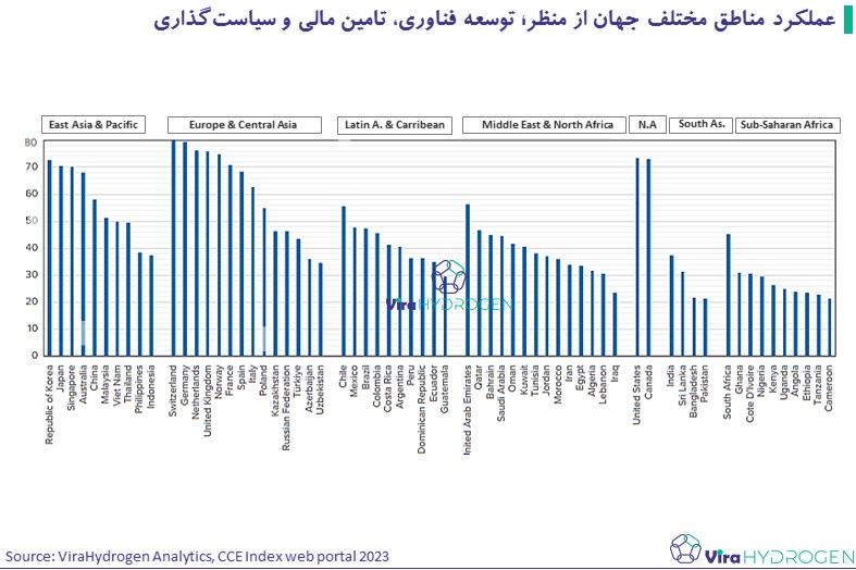 عملکرد مناطق مختلف جهان از منظر؛ توسعه فناوری، تامین مالی و سیاست‌گذاری