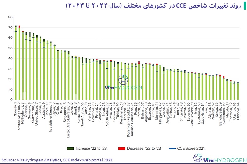 روند تغییرات شاخص CCE در کشور‌های مختلف (سال 2022 تا 2023)