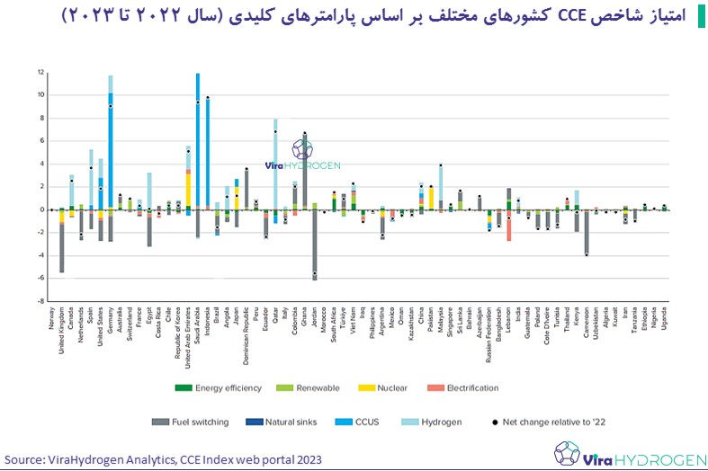  امتیاز شاخص CCE کشور‌های مختلف بر اساس پارامتر‌های کلیدی (سال 2022 تا 2023)