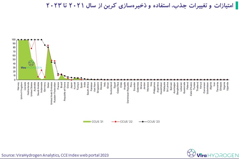 امتیازات و تغییرات جذب، استفاده و ذخیره‌سازی کربن از سال 2021 تا 2023