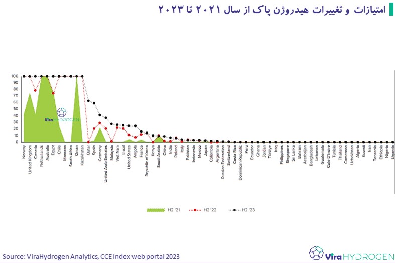 امتیازات و تغییرات هیدروژن پاک از سال 2021 تا 2023