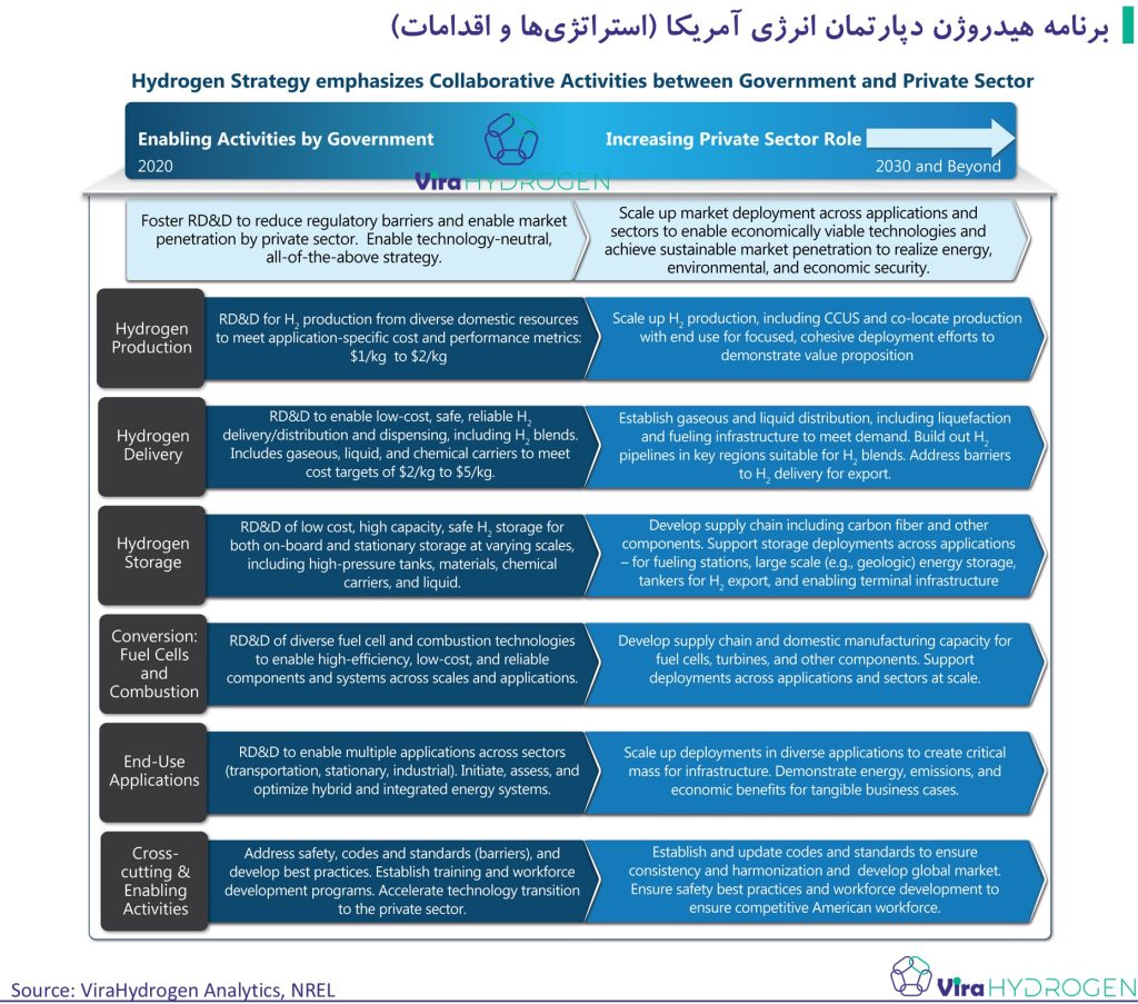 برنامه هیدروژن دپارتمان انرژی آمریکا (استراتژی‌ها و اقدامات) 