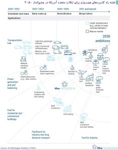 نقشه راه کاربردهای هیدروژن برای ایالات متحده آمریکا در چشم‌انداز 2050