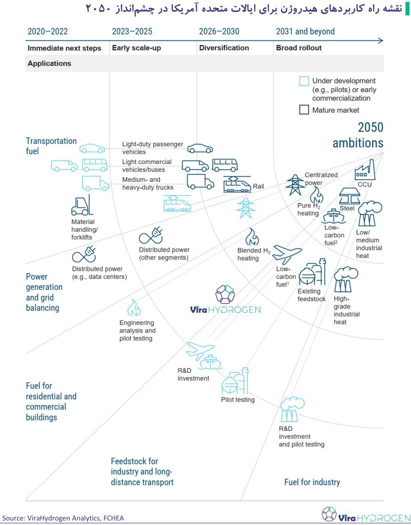 نقشه راه کاربردهای هیدروژن برای ایالات متحده آمریکا در چشم‌انداز 2050