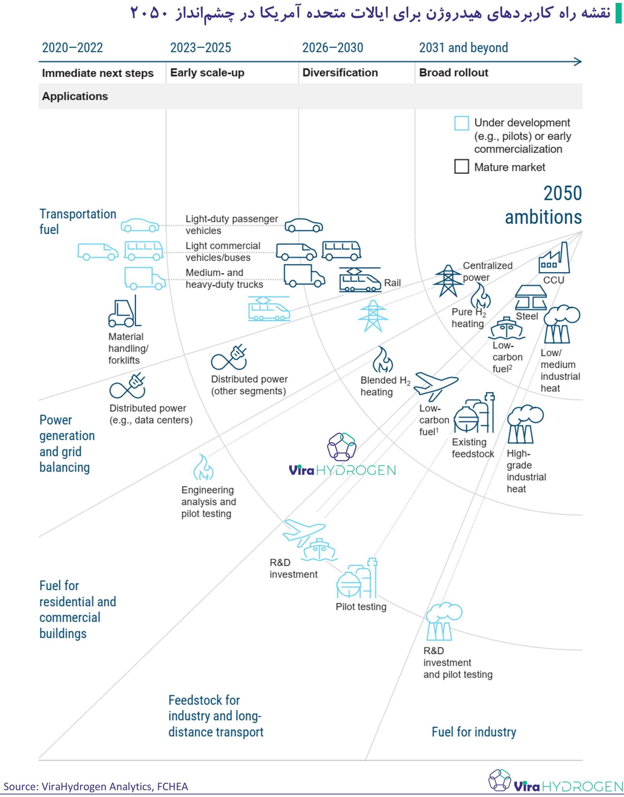نقشه راه کاربردهای هیدروژن برای ایالات متحده آمریکا در چشم‌انداز 2050