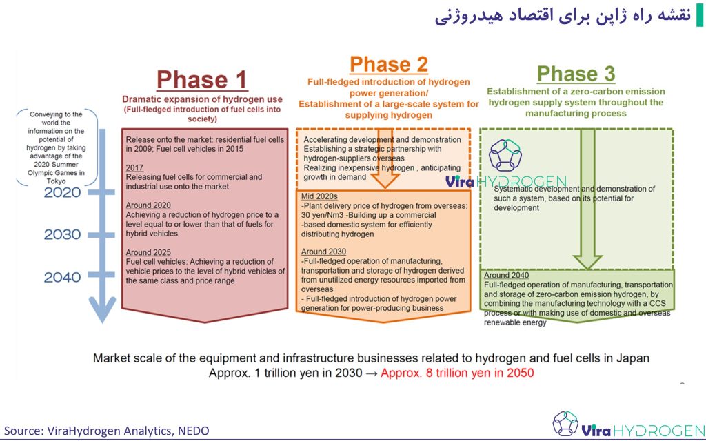 نقشه راه ژاپن برای اقتصاد هیدروژنی