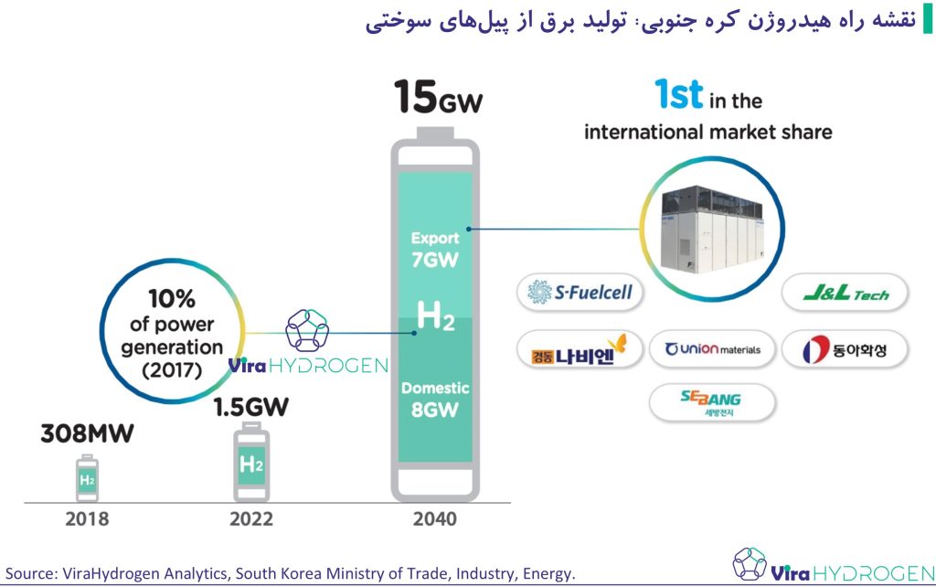 نقشه راه هیدروژن کره جنوبی: تولید برق از پیل‌های سوختی