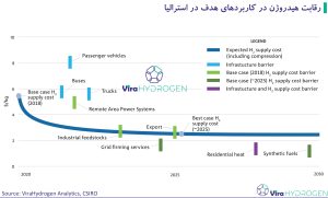 رقابت هیدروژن در کاربردهای هدف در استرالیا