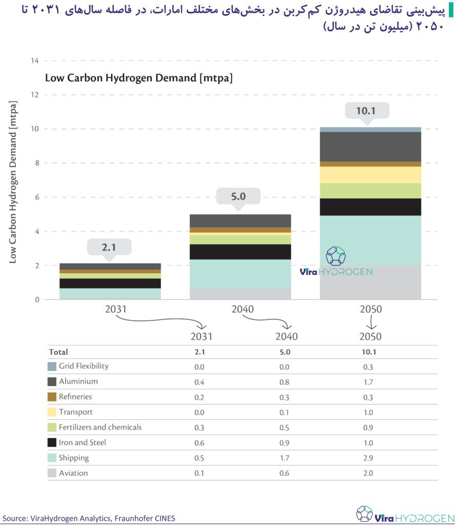 پیش‌بینی تقاضای هیدروژن کم‌کربن در بخش‌های مختلف امارات، در فاصله سال‌های ۲۰۳۱ تا ۲۰۵۰ 