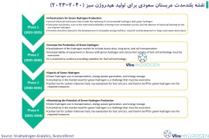 نقشه بلندمدت عربستان سعودی برای تولید هیدروژن سبز از 2023 تا 2040