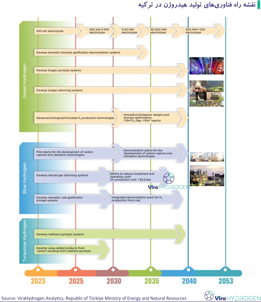 نقشه راه فناوری‌های تولید هیدروژن در ترکیه