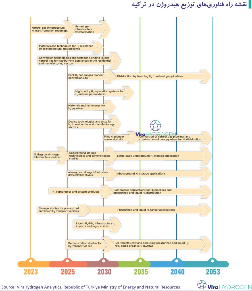 نقشه راه فناوری‌های توزیع هیدروژن در ترکیه