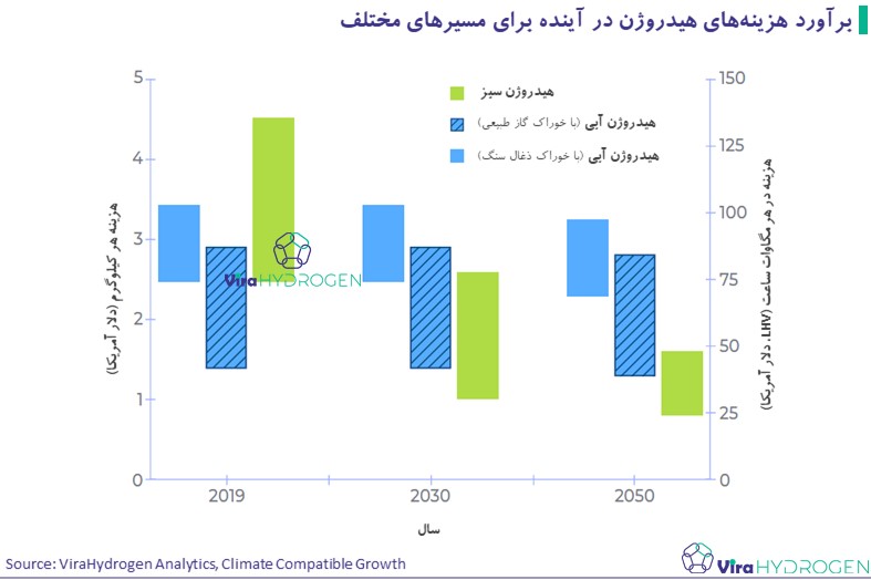 برآورد هزینه‌های هیدروژن در آینده برای مسیرهای مختلف