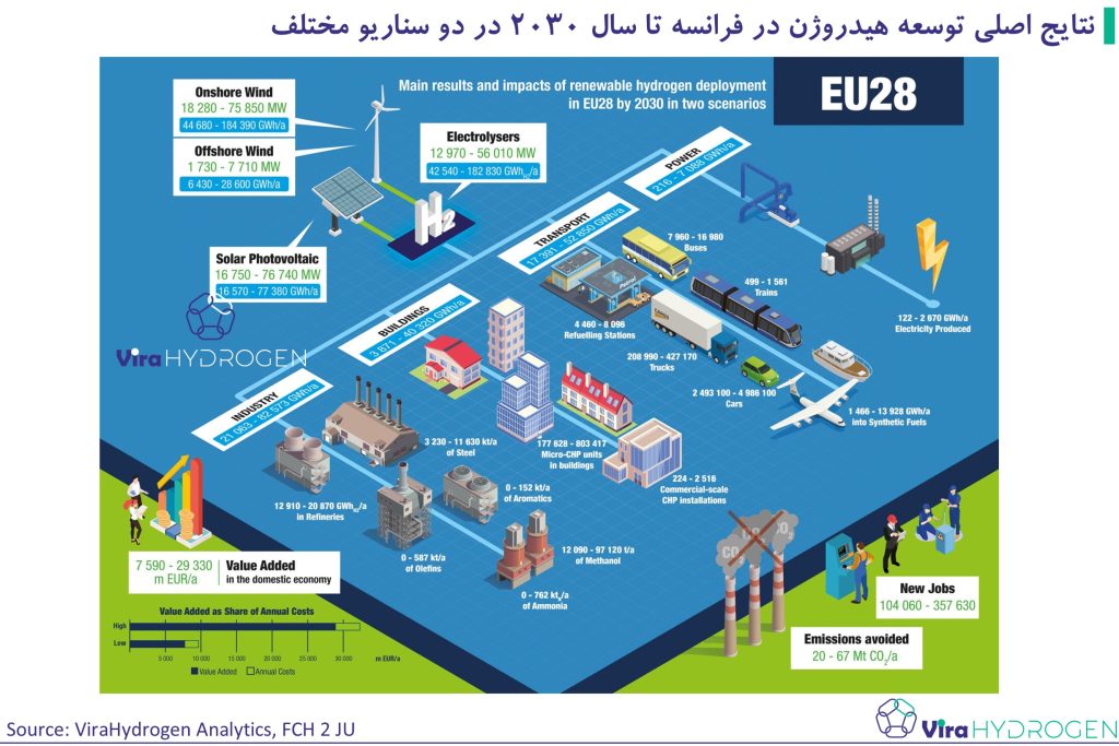 نتایج اصلی توسعه هیدروژن در فرانسه تا سال 2030 در دو سناریو مختلف