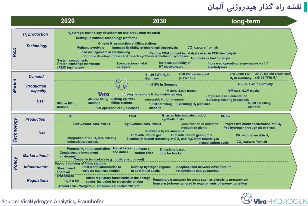 نقشه راه گذار هیدروژنی آلمان