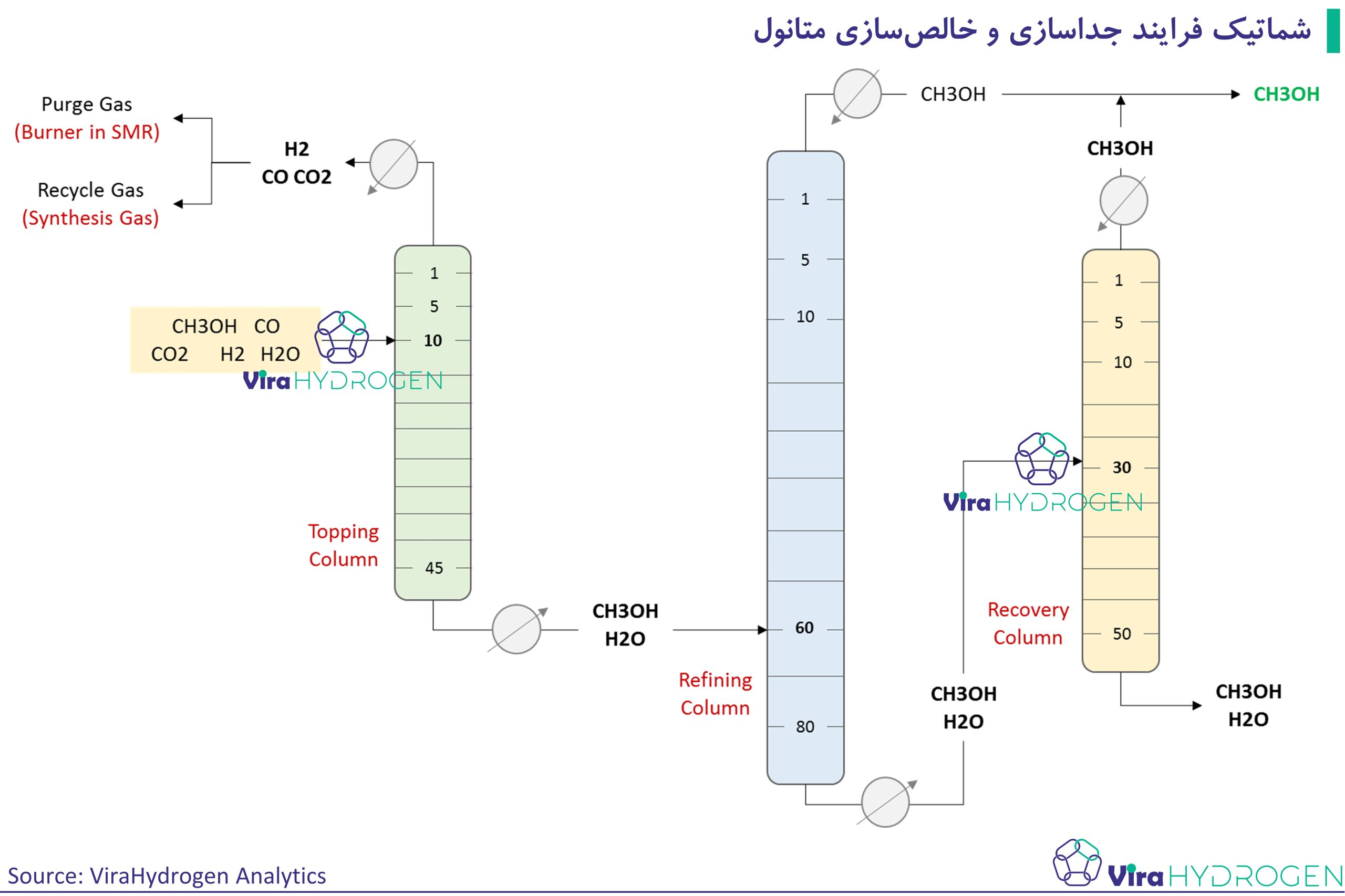 شماتیک فرایند جداسازی و خالص‌سازی متانول