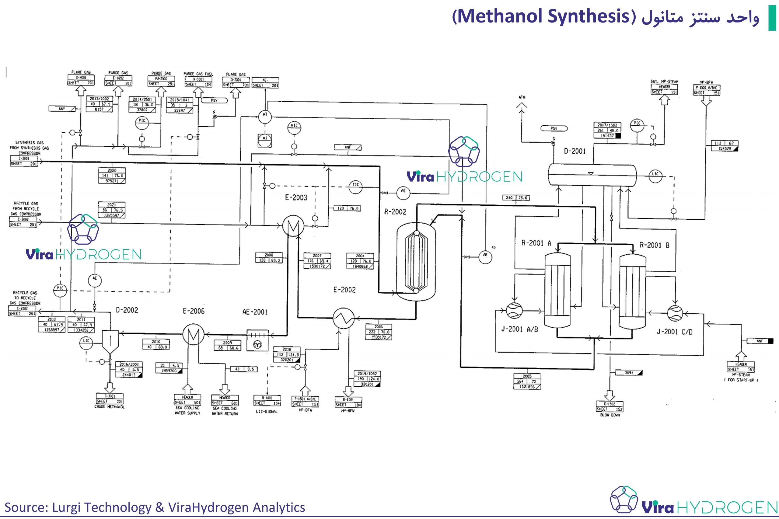 واحد سنتز متانول (Methanol Synthesis)