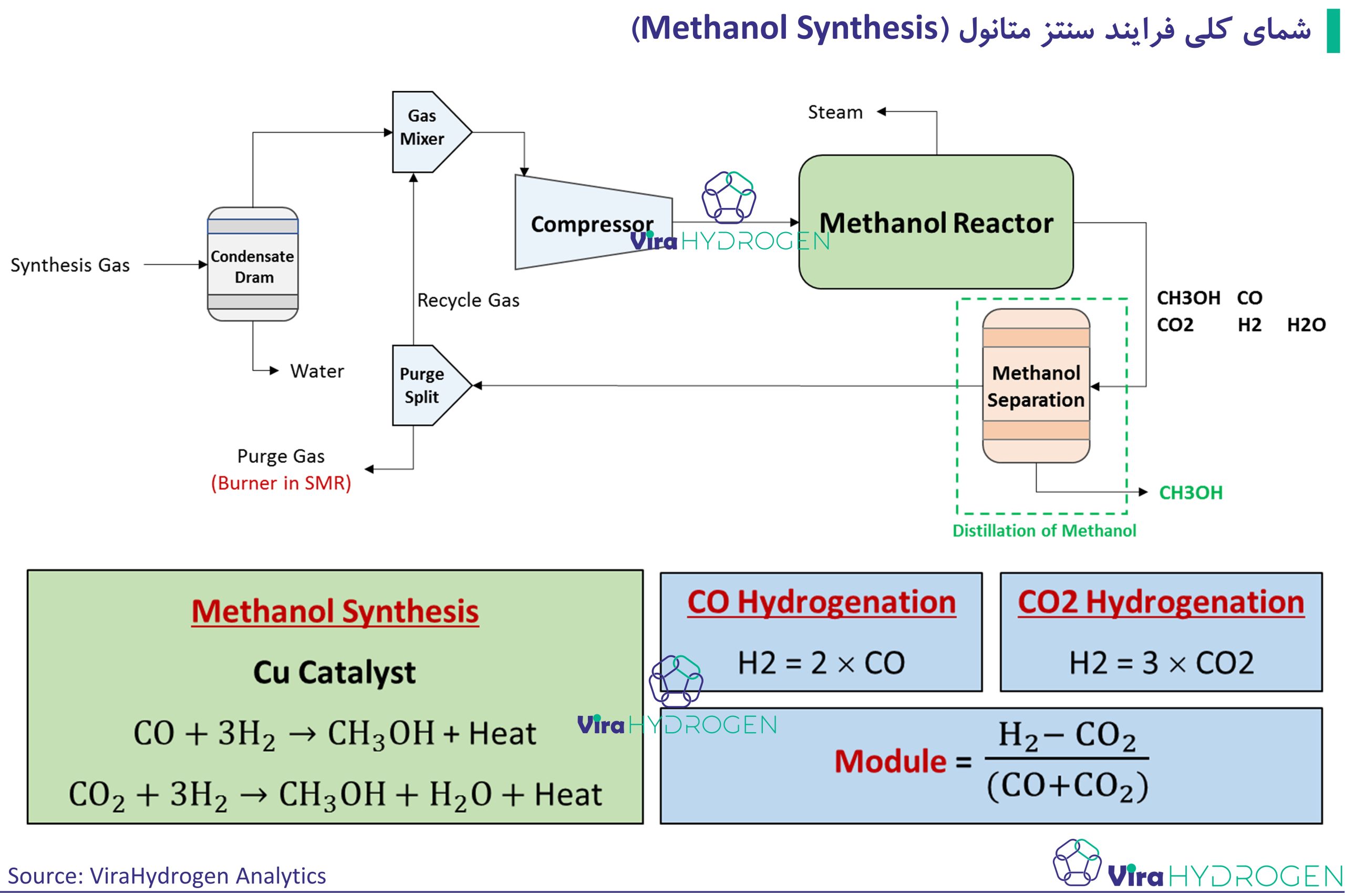 شمای کلی فرایند سنتز متانول (Methanol Synthesis)