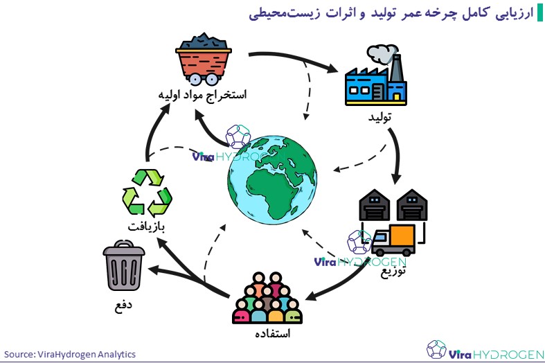 ارزیابی کامل چرخه عمر تولید و اثرات زیست‌محیطی