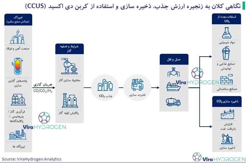 نگاهی کلان به زنجیره ارزش جذب، ذخیره سازی و استفاده از کربن دی اکسید (CCUS)