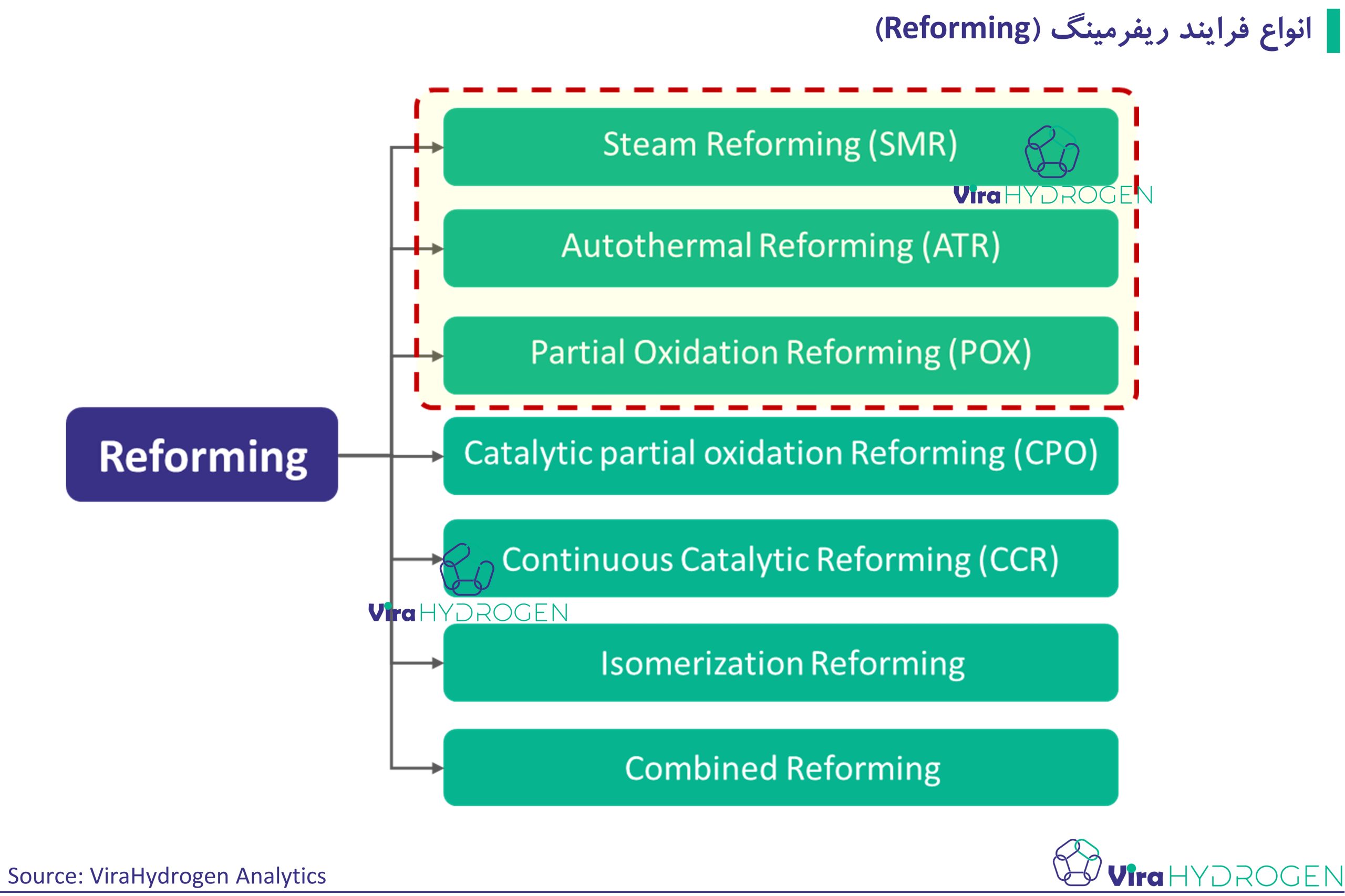 انواع فرایند ریفرمینگ (Reforming)