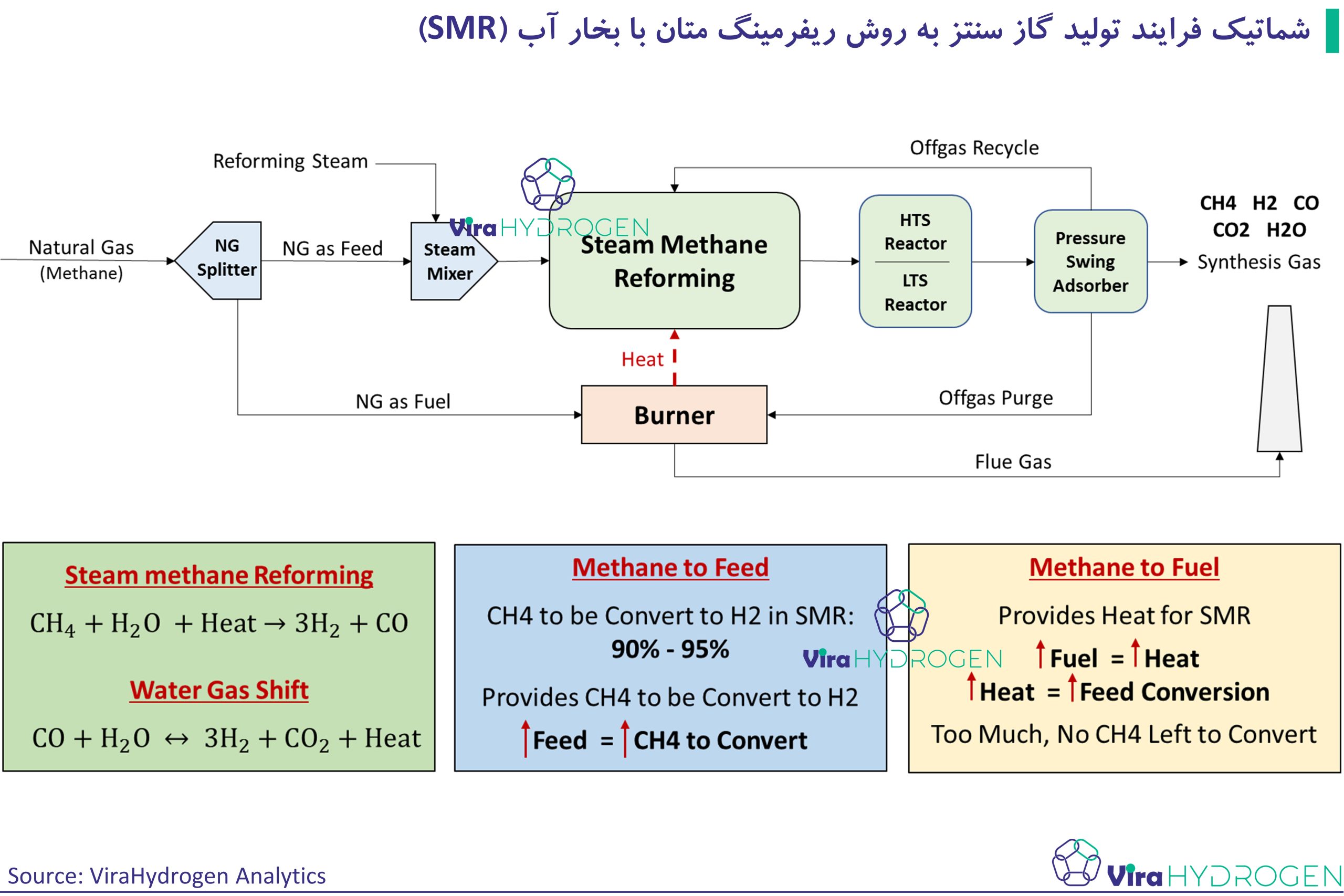 شماتیک فرایند تولید گاز سنتز به روش ریفرمینگ متان با بخار آب (SMR)