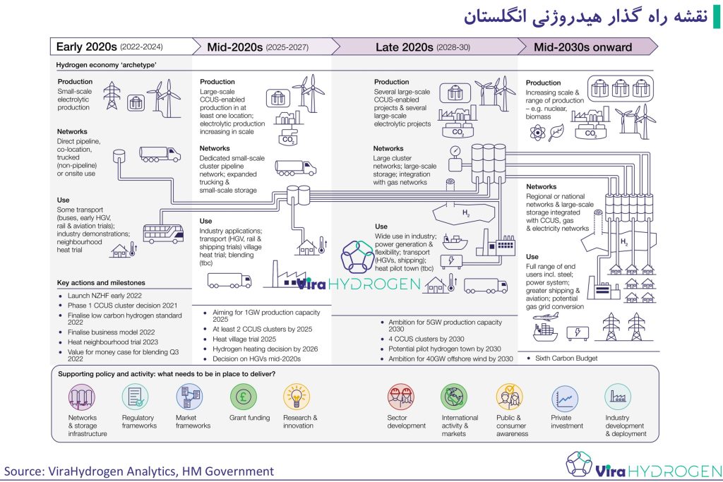 نقشه راه گذار هیدروژنی انگلستان