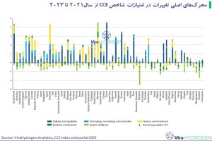 محرک‌های اصلی تغییرات در امتیازات شاخص CCEاز سال2021 تا 2023