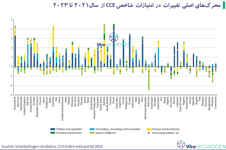 محرک‌های اصلی تغییرات در امتیازات شاخص اقتصاد چرخشی کربن CCE از سال2021 تا 2023