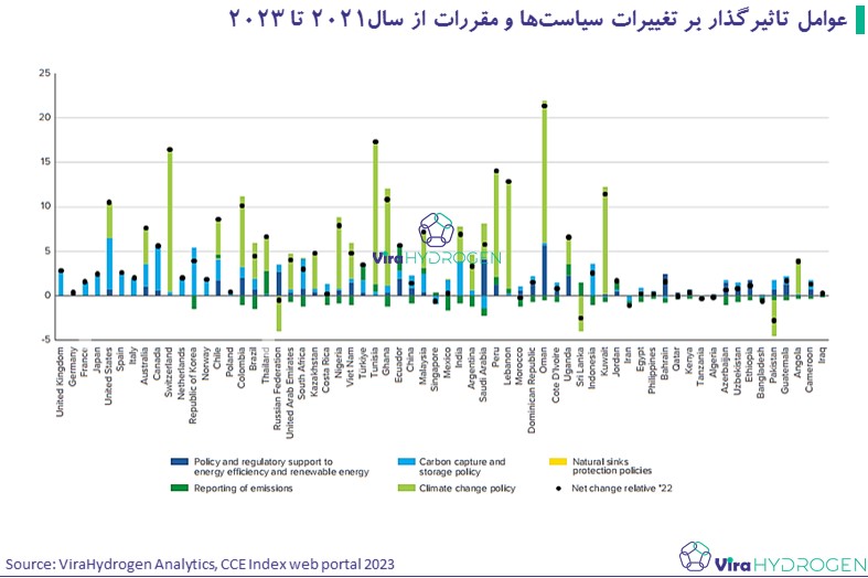 عوامل تاثیرگذار بر تغییرات سیاست‌ها و مقررات از سال2021 تا 2023