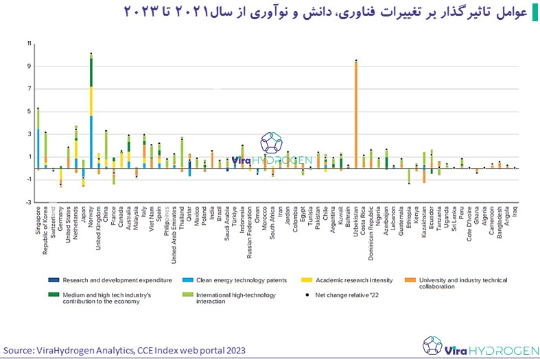 عوامل تاثیرگذار بر تغییرات فناوری، دانش و نوآوری از سال2021 تا 2023