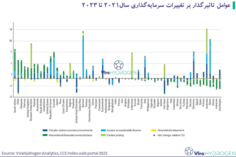 عوامل تاثیرگذار بر تغییرات سرمایه‌گذاری سال2021 تا 2023