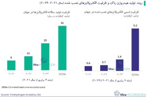 روند تولید هیدروژن پاک و ظرفیت الکترولایزهای نصب شده (سال 2021-2024)