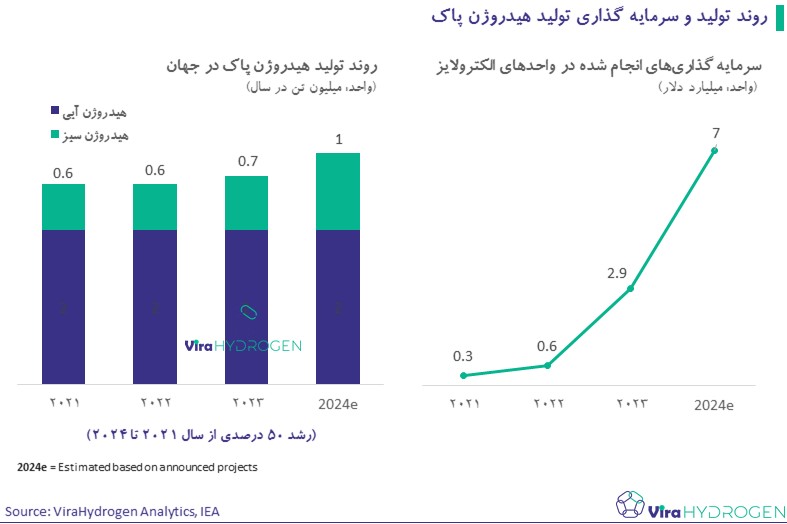 روند تولید و سرمایه گذاری تولید هیدروژن پاک