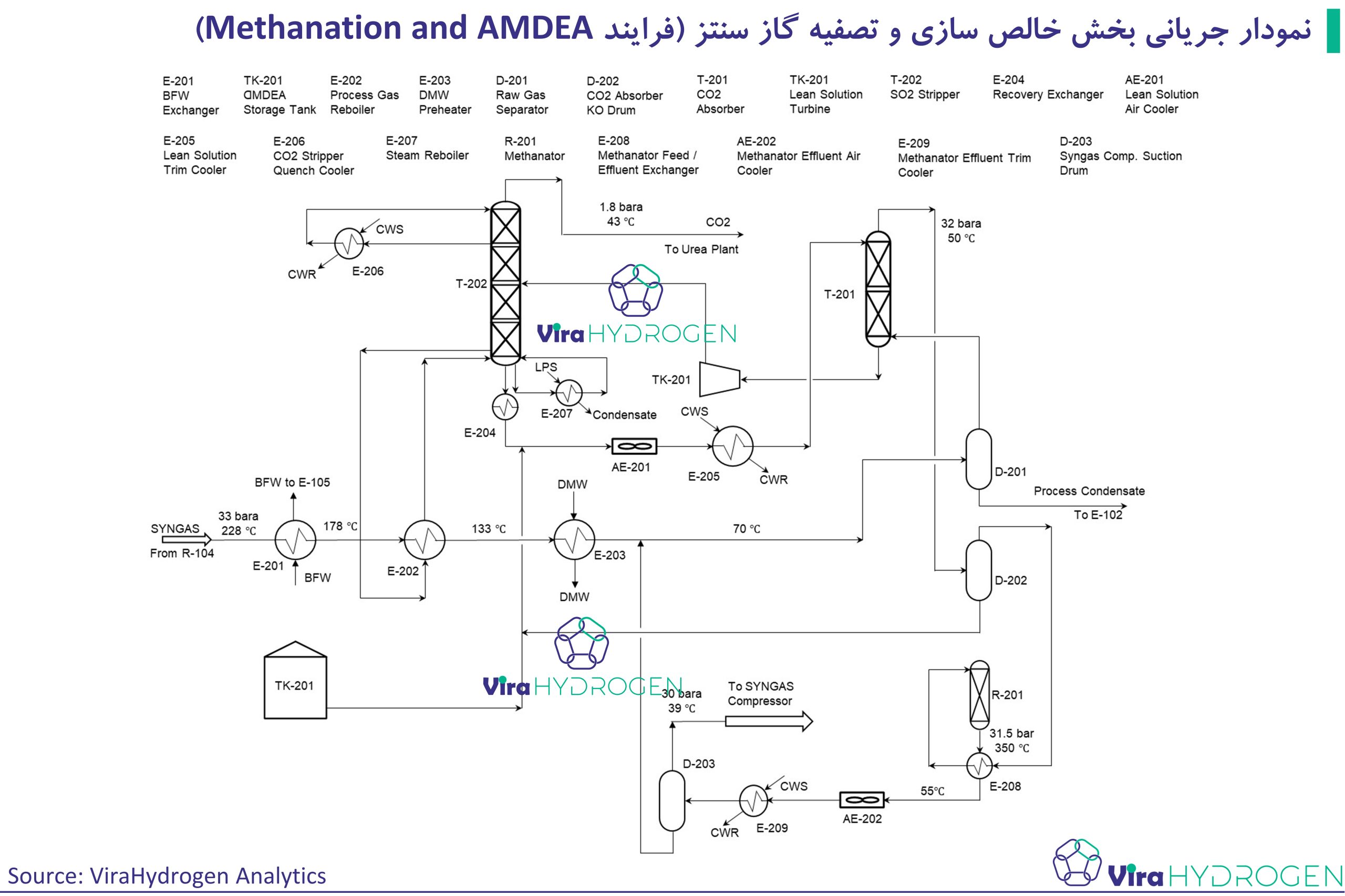 نمودار جریانی بخش خالص سازی و تصفیه گاز سنتز (فرایند AMDEA and Methanation)