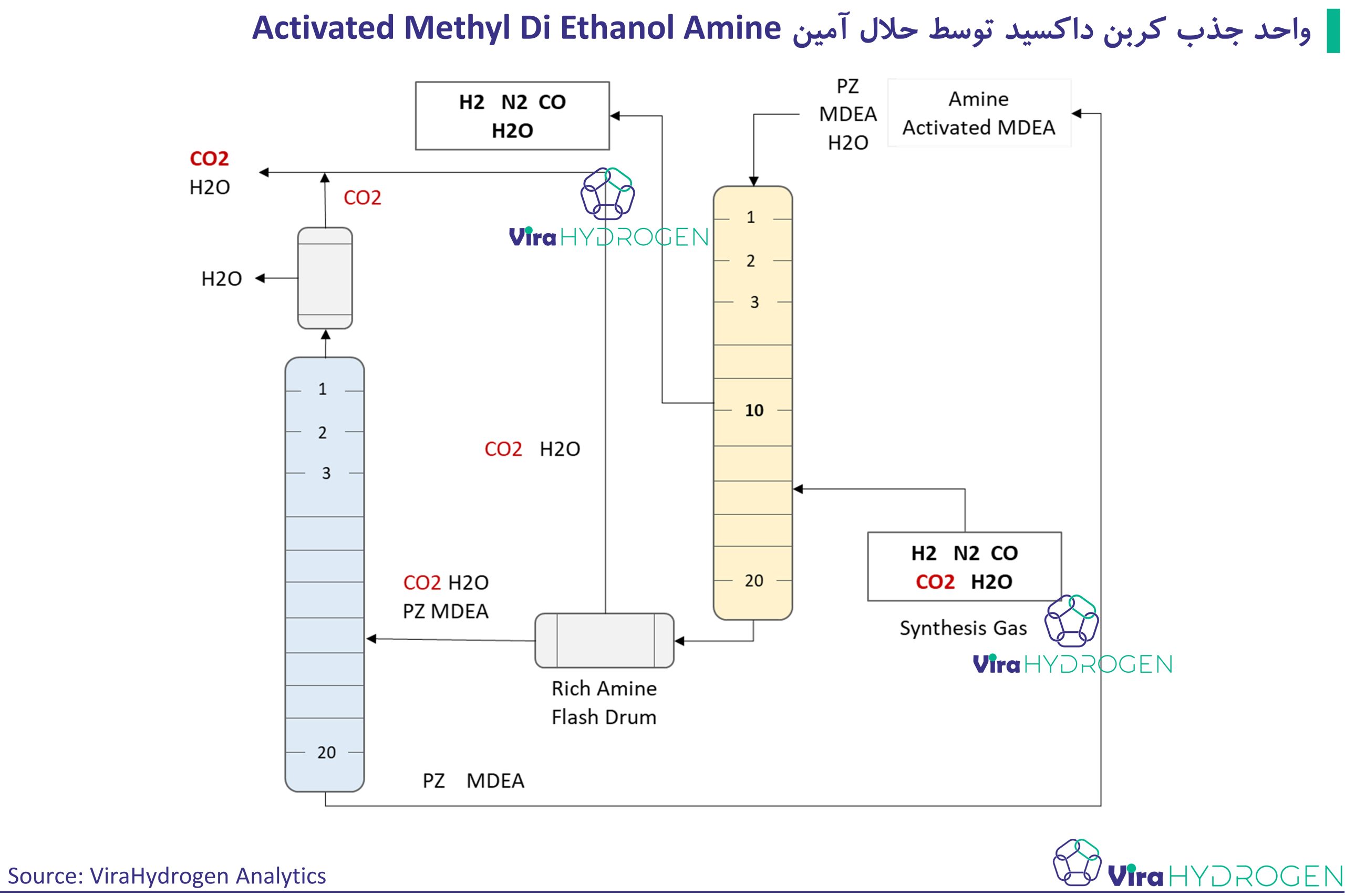 واحد جذب کربن داکسید توسط حلال آمین Activated Methyl Di Ethanol Amine