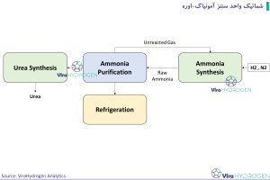 شماتیک واحد سنتز آمونیاک-اوره